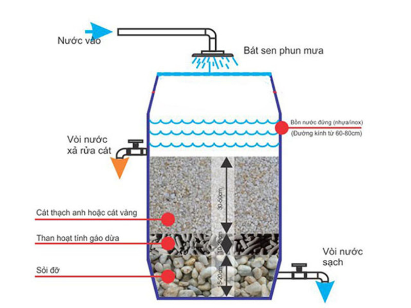 Thạch anh được ứng dụng trong hệ thống lọc nước, xử lý nước tinh khiết
